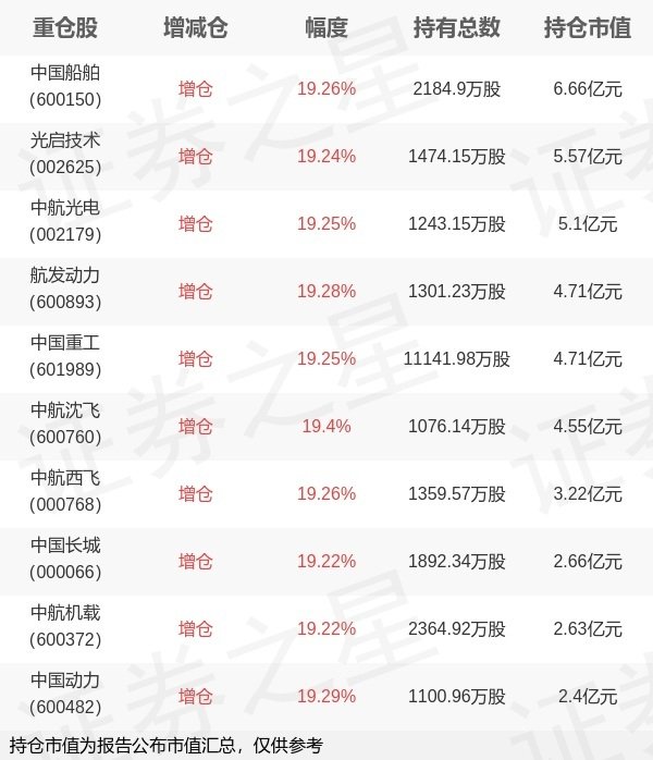 天牛宝配资 国泰基金艾小军旗下国泰中证军工ETF一季报最新持仓，重仓中国船舶