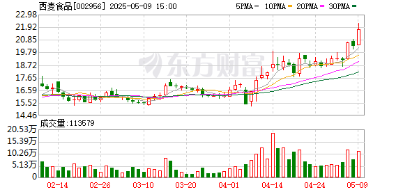 诚信优配 西麦食品：5月20日将召开2024年度业绩说明会