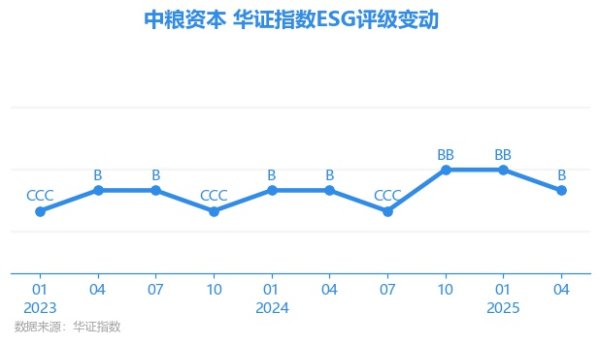 双盈策略 【ESG动态】中粮资本（002423.SZ）获华证指数ESG最新评级B，行业排名第8