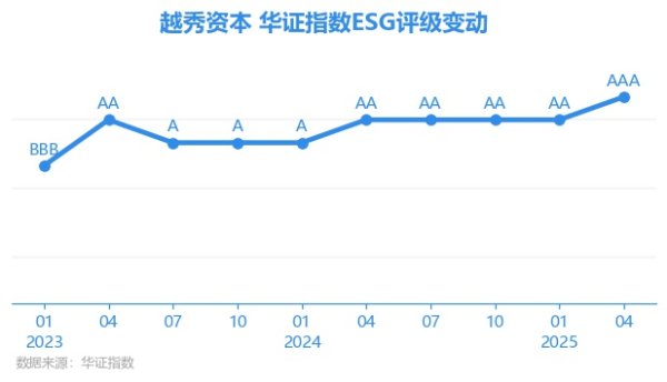 永利策略 【ESG动态】越秀资本（000987.SZ）获华证指数ESG最新评级AAA，行业排名第2