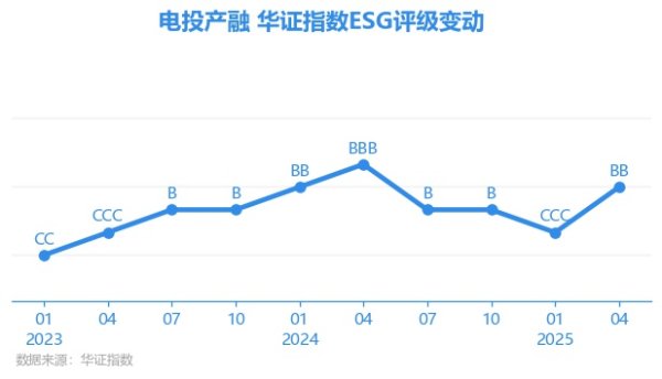 天金策略 【ESG动态】电投产融（000958.SZ）获华证指数ESG最新评级BB，行业排名第7