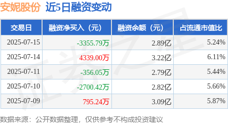 鼎冠优配 安妮股份：7月15日融资买入1.27亿元，融资融券余额2.89亿元