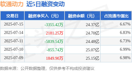 天津配资大本营 软通动力：7月15日融券卖出6000股，融资融券余额24.4亿元