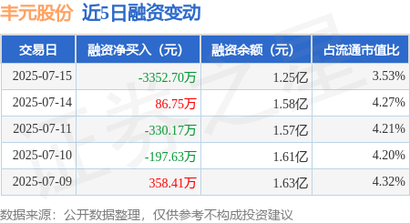 易云达配资 丰元股份：7月15日融资买入1272.16万元，融资融券余额1.25亿元