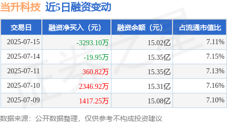 广盛网 当升科技：7月15日融券净卖出2100股，连续3日累计净卖出2.97万股